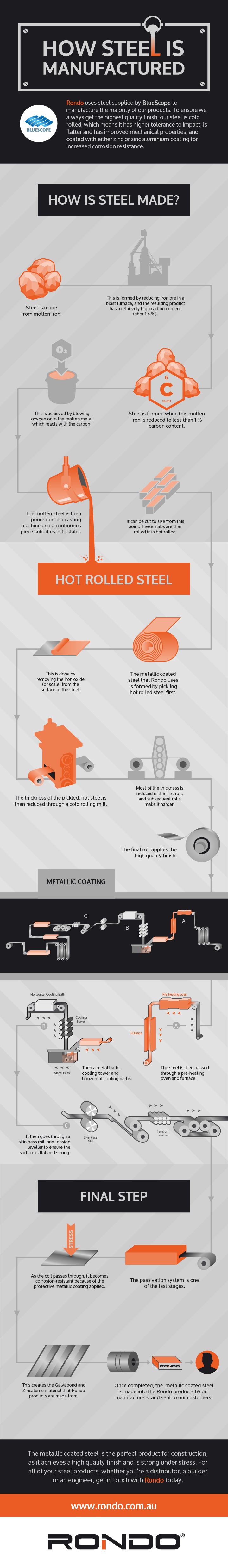 How Steel is Manufactured Infographic