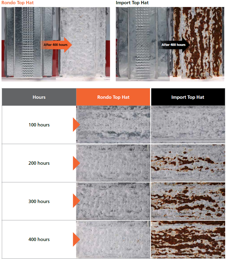 Salt Spray Test Top Hats